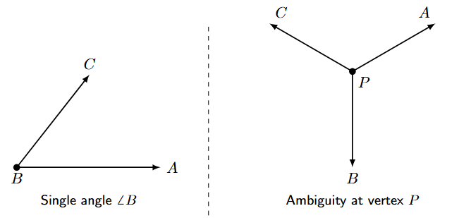 Two diagrams comparing angle naming. The left diagram shows a single angle at vertex B, which can be called angle B. The right diagram shows three angles at vertex P, making 'angle P' ambiguous.